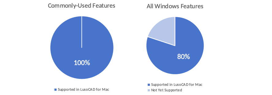 LusoCAD para Mac / macOS